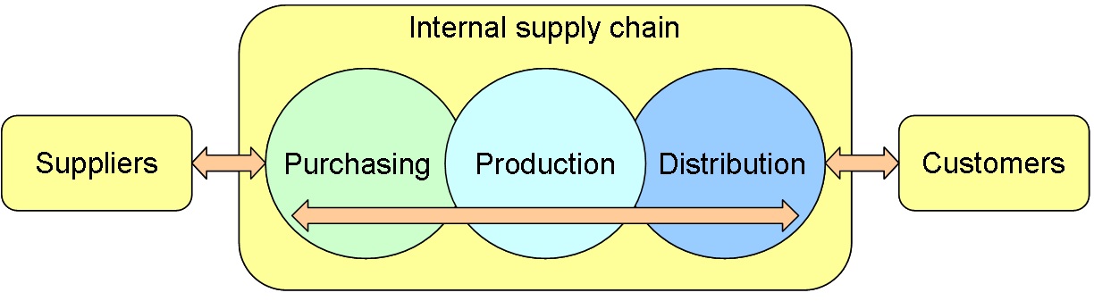 What are the advantages of supply chain financing?